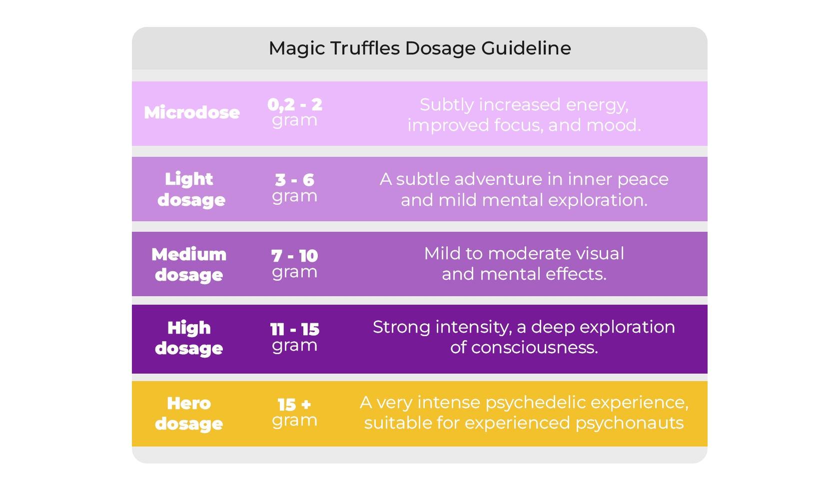 Magic Truffles Dosage Guideline - psychedelics